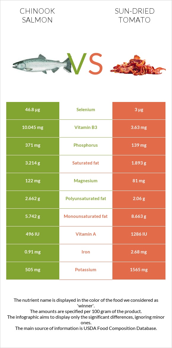 Chinook salmon vs Sun-dried tomato infographic