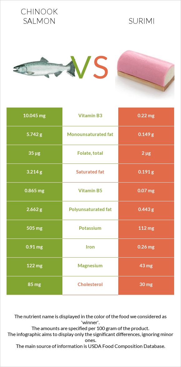 Chinook salmon vs Surimi infographic