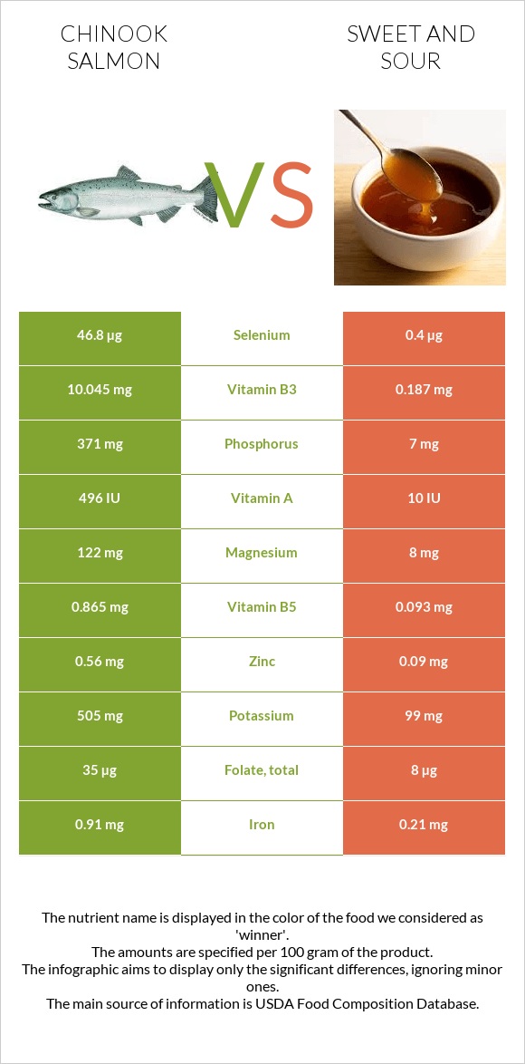 Սաղմոն չավիչա vs Քաղցր եւ թթու սոուս infographic