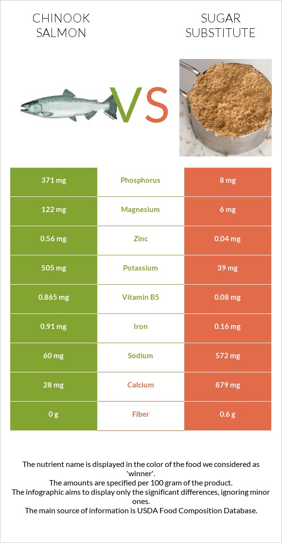 Chinook salmon vs Sugar substitute infographic