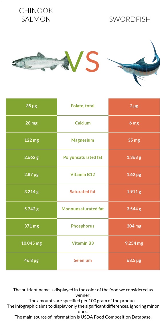 Chinook salmon vs Swordfish infographic