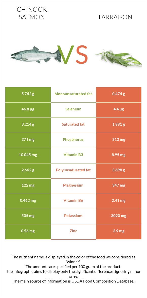Chinook salmon vs Tarragon infographic