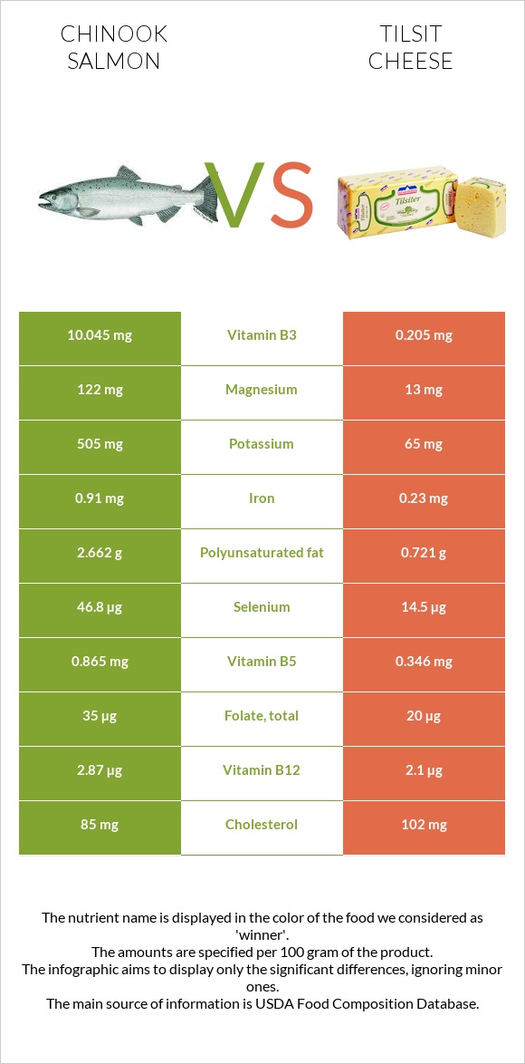 Chinook salmon vs Tilsit cheese infographic