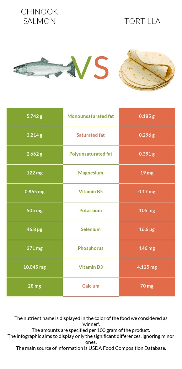 Chinook salmon vs Tortilla infographic