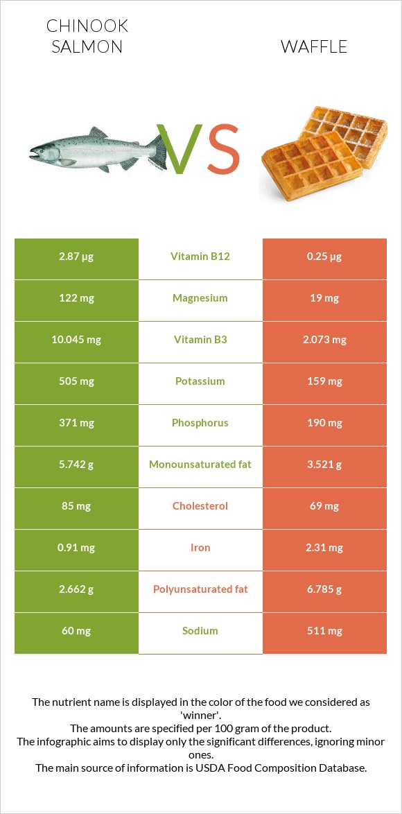 Chinook salmon vs Waffle infographic