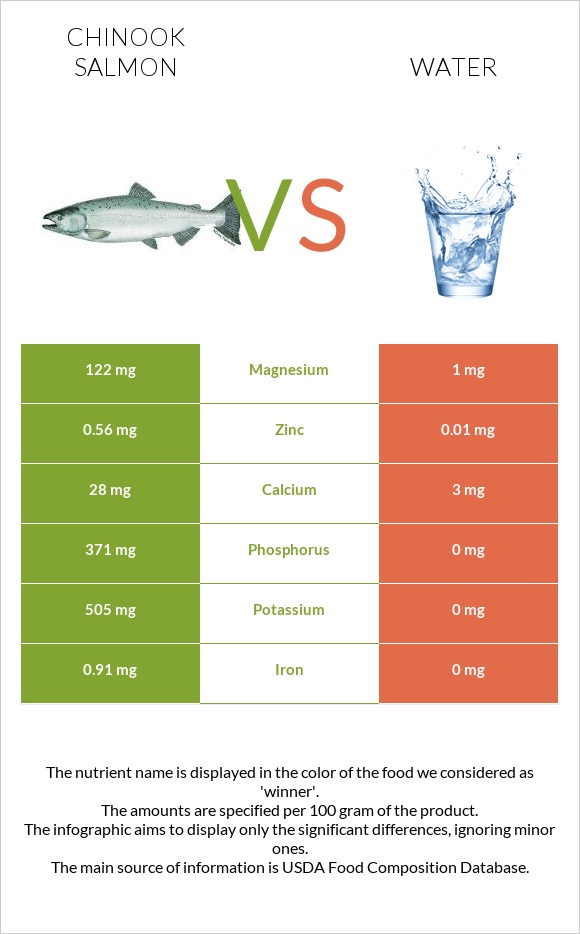 Chinook salmon vs Water infographic