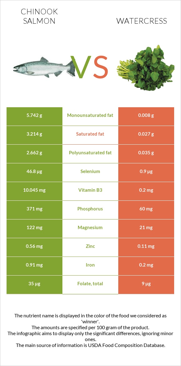 Chinook salmon vs Watercress infographic