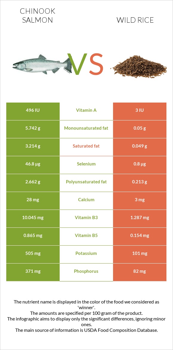 Chinook salmon vs. Wild rice — InDepth Nutrition Comparison