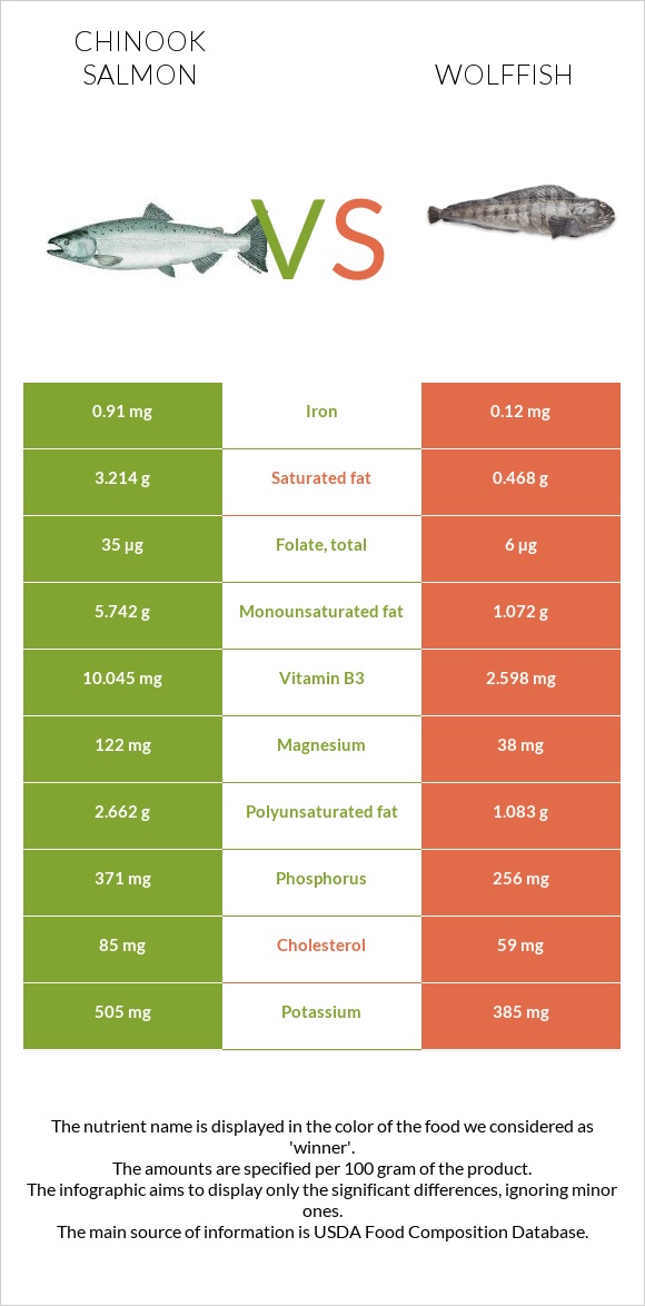 Սաղմոն չավիչա vs Wolffish infographic