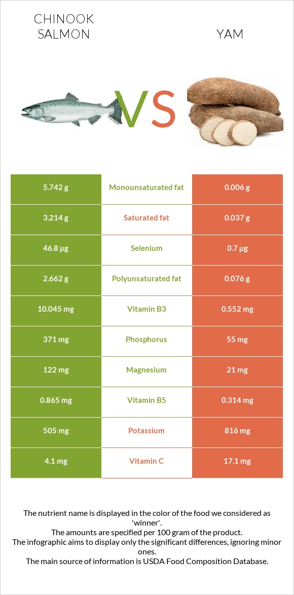 Chinook salmon vs Yam infographic