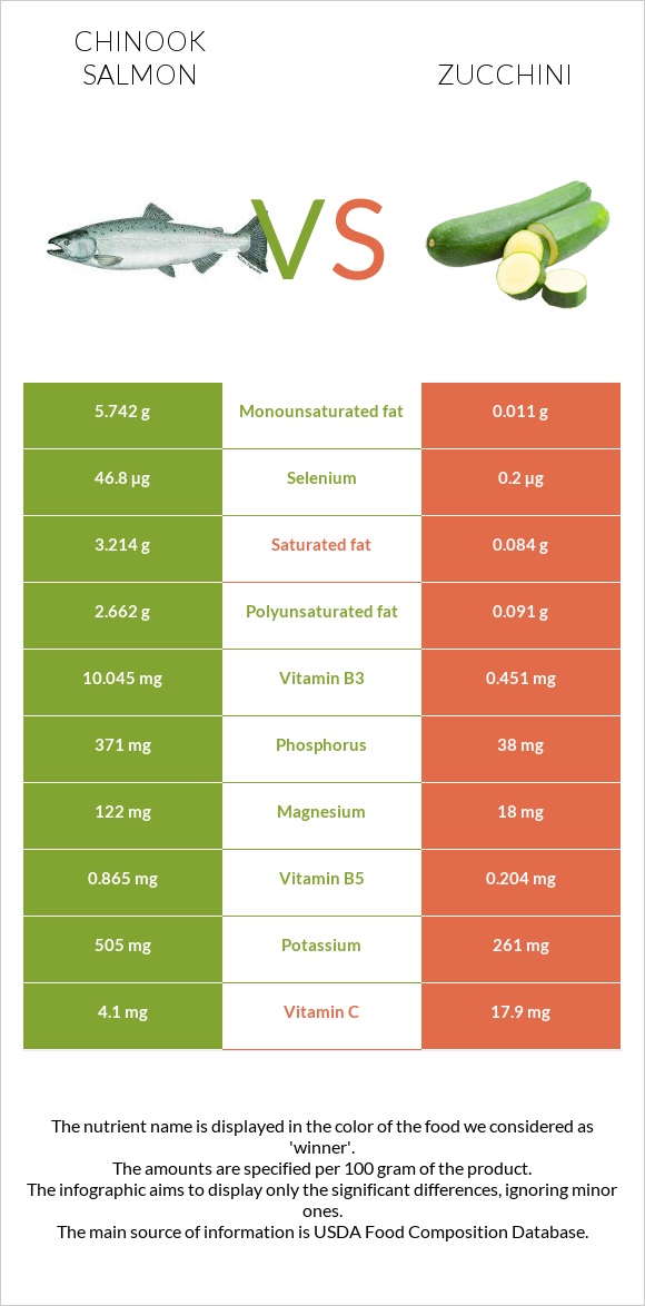 Chinook salmon vs Zucchini infographic
