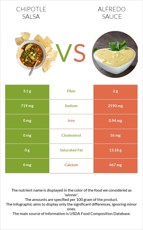 Chipotle salsa vs Ալֆրեդո սոուս infographic