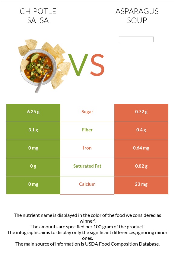 Chipotle salsa vs Asparagus soup infographic
