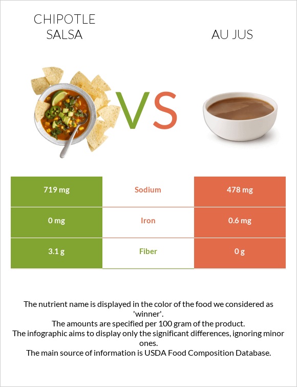 Chipotle salsa vs Au jus infographic