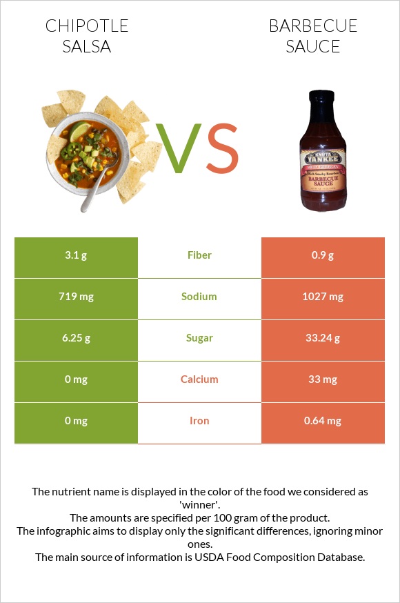 Chipotle salsa vs. Barbecue sauce — InDepth Nutrition Comparison