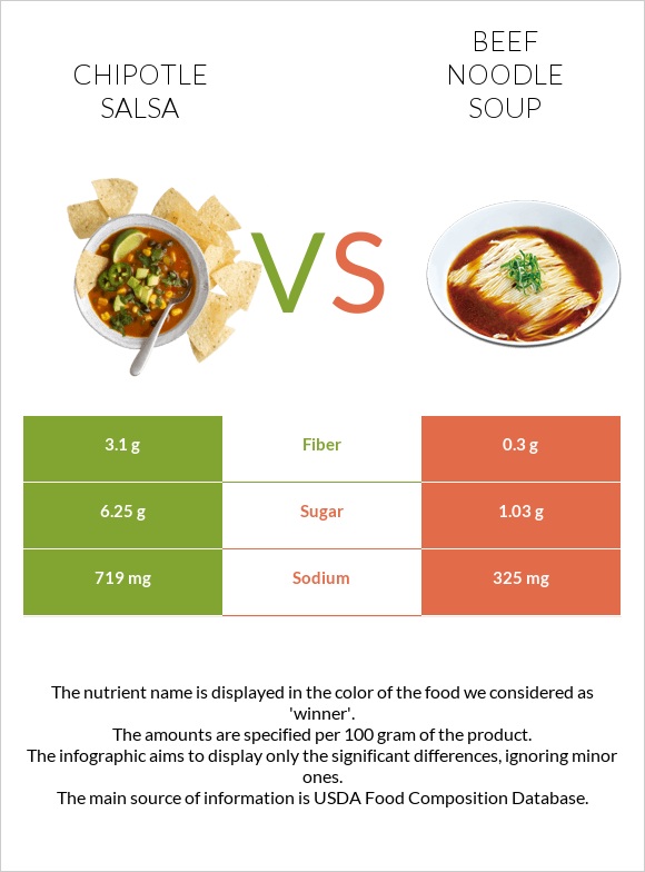 Chipotle salsa vs Տավարի մսով և լապշայով ապուր infographic