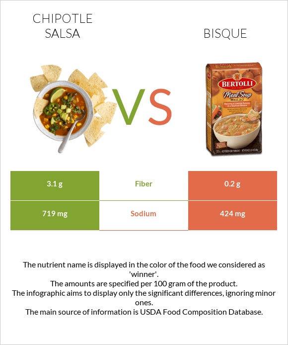Chipotle salsa vs Bisque infographic