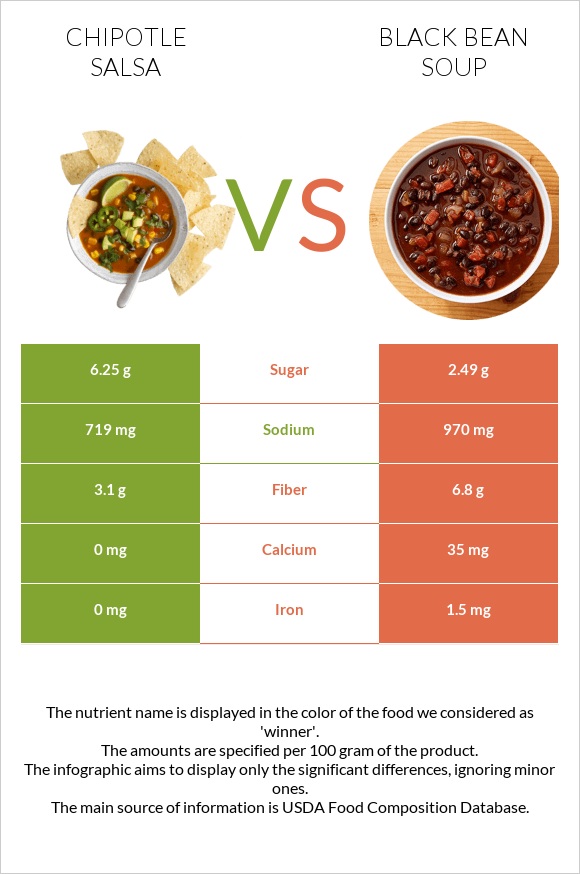 Chipotle salsa vs Սև լոբով ապուր infographic
