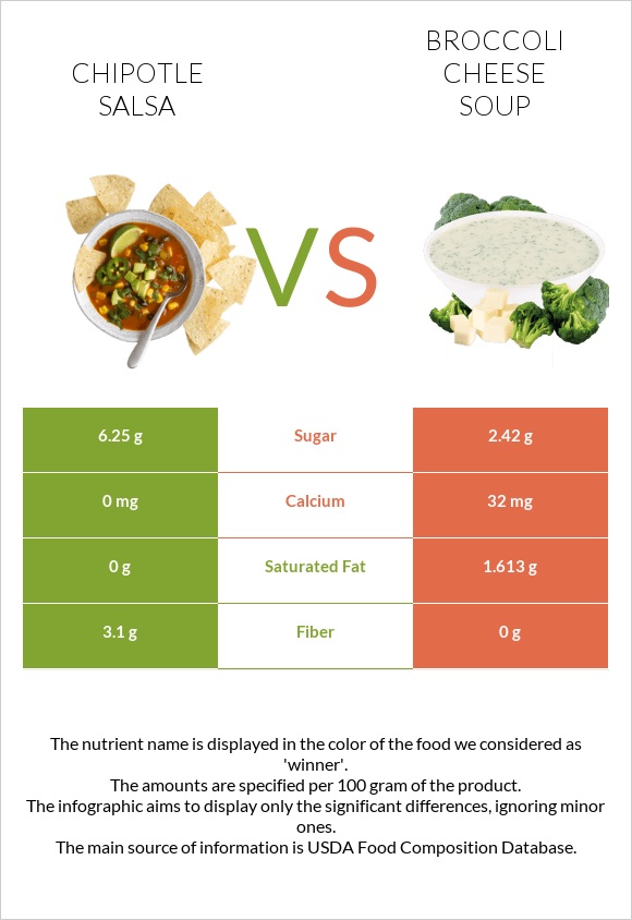 Chipotle salsa vs Կրեմ պանրի բրոկոլիով ապուր infographic