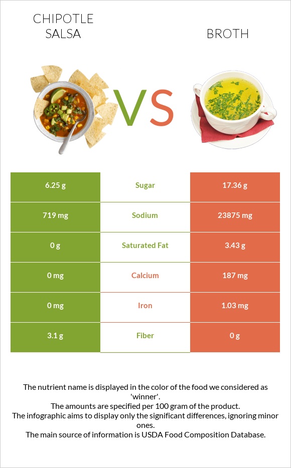 Chipotle salsa vs Broth infographic