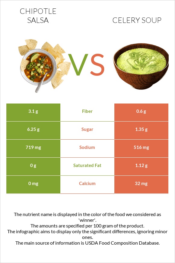 Chipotle salsa vs Celery soup infographic