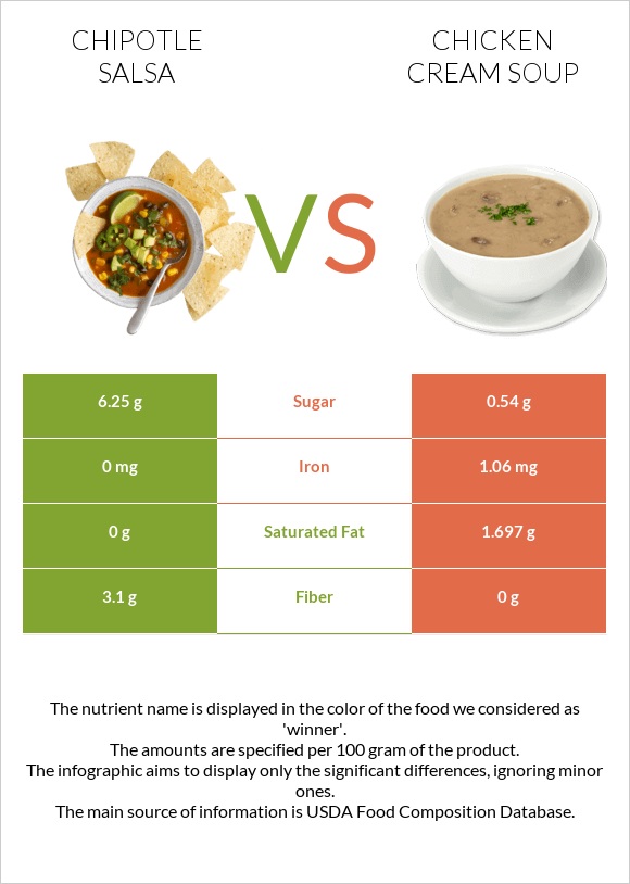 Chipotle salsa vs Հավի կրեմով ապուր infographic