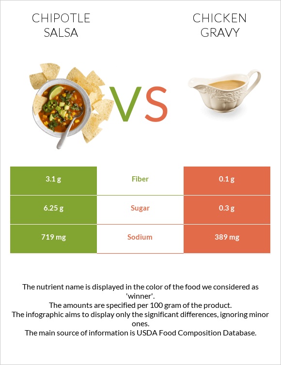 Chipotle salsa vs Հավի սոուս infographic