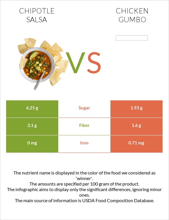 Chipotle salsa vs Հավի գամբո infographic