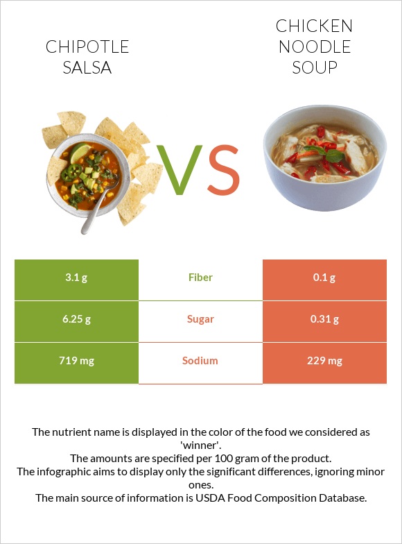 Chipotle salsa vs Հավով արիշտայով ապուր infographic