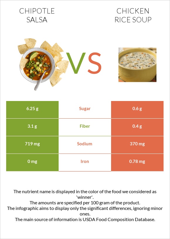 Chipotle salsa vs Հավի մսով և բրնձով ապուր infographic