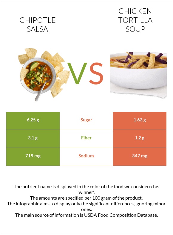 Chipotle salsa vs Հավով տորտիլլա ապուր infographic