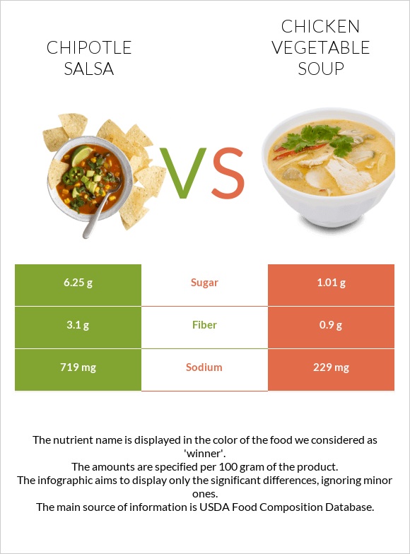 Chipotle salsa vs Հավի մսով և բանջարեղենով ապուր infographic