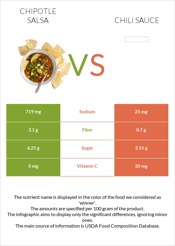 Chipotle salsa vs Չիլի սոուս infographic