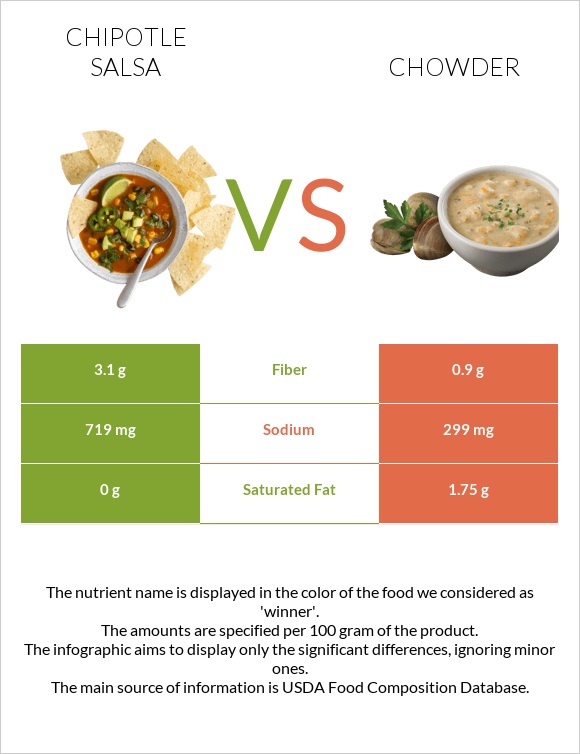 Chipotle salsa vs Chowder infographic