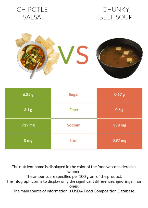 Chipotle salsa vs Chunky Beef Soup infographic