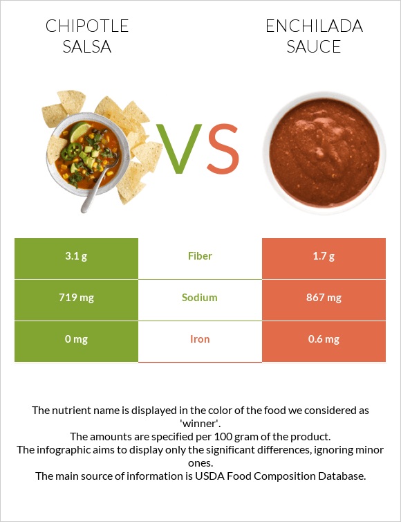 Chipotle salsa vs Enchilada sauce infographic