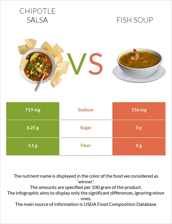 Chipotle salsa vs Ձկան ապուր infographic