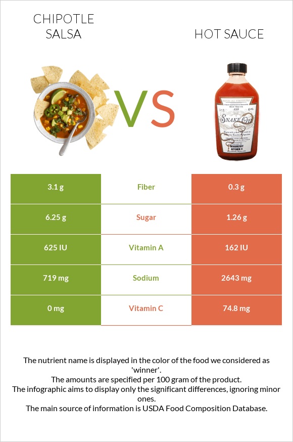 Chipotle salsa vs Hot sauce infographic