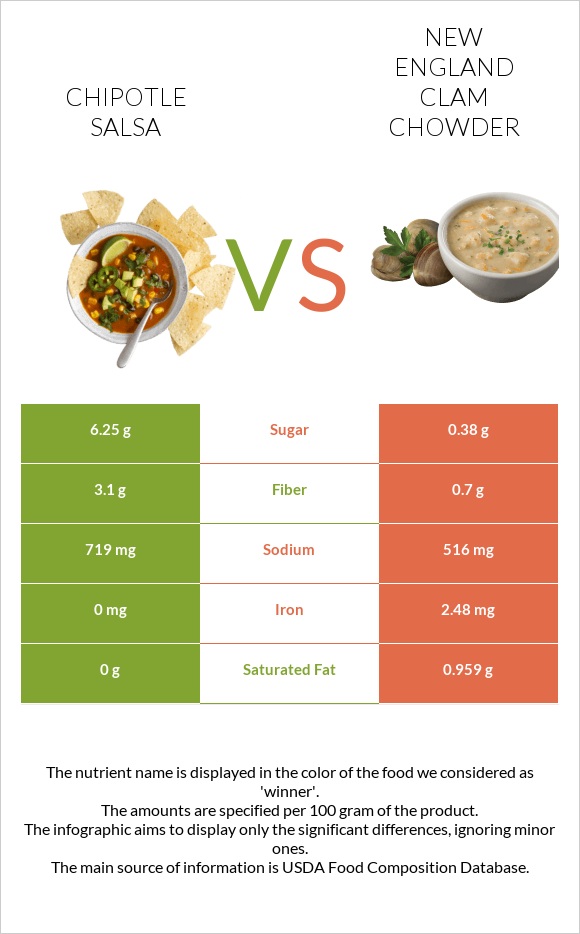 Chipotle salsa vs New England Clam Chowder infographic
