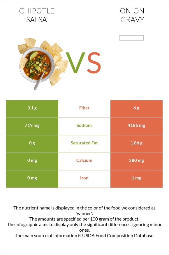 Chipotle salsa vs Onion gravy infographic