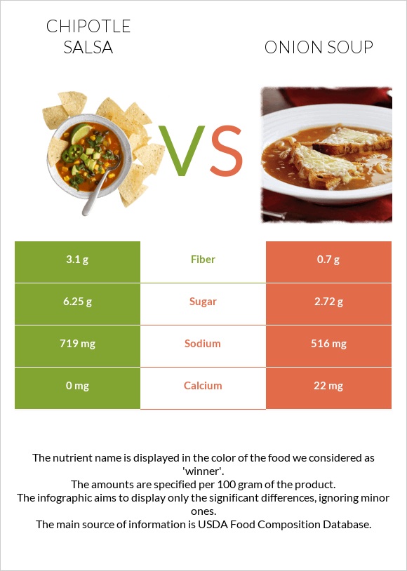 Chipotle salsa vs Սոխով ապուր infographic