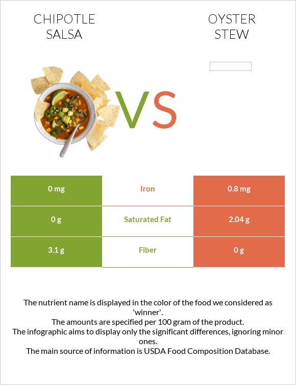 Chipotle salsa vs Oyster stew infographic