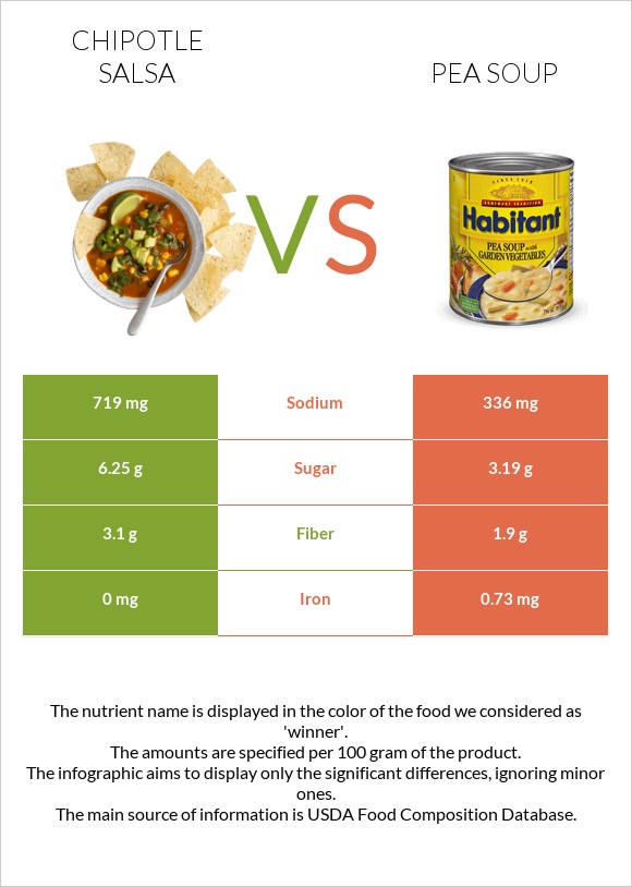 Chipotle salsa vs Pea soup infographic