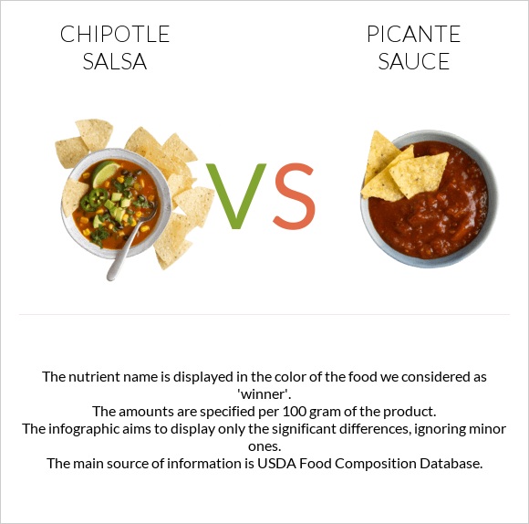Chipotle salsa vs Պիկանտե սոուս infographic