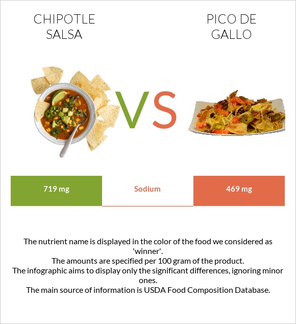 Chipotle salsa vs Pico de gallo infographic