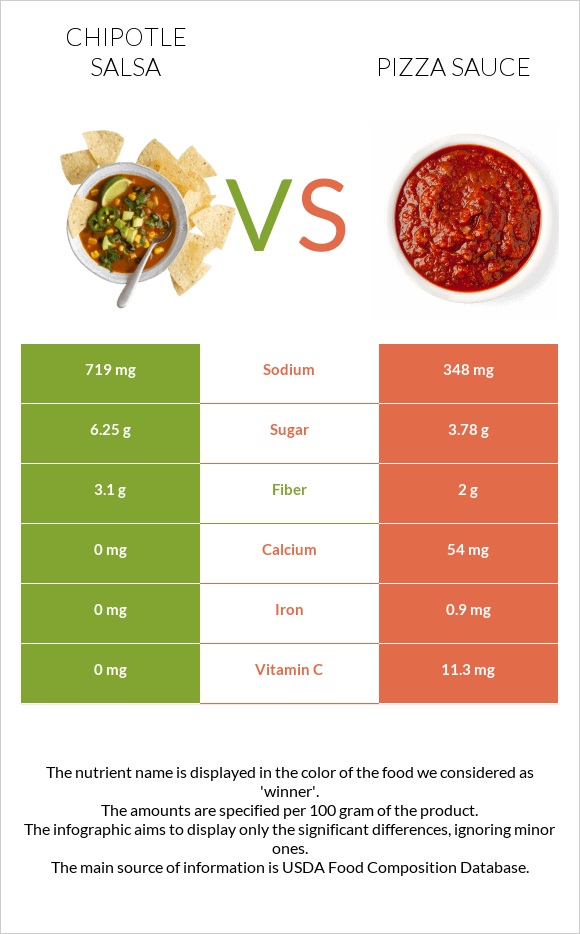 Chipotle salsa vs Pizza sauce infographic