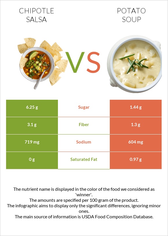 Chipotle salsa vs Potato soup infographic