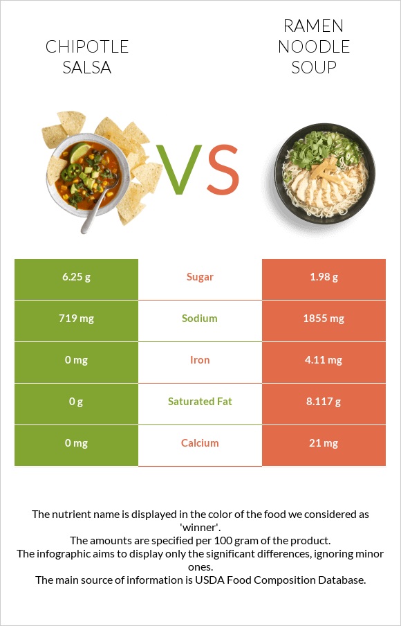 Chipotle salsa vs Ramen noodle soup infographic