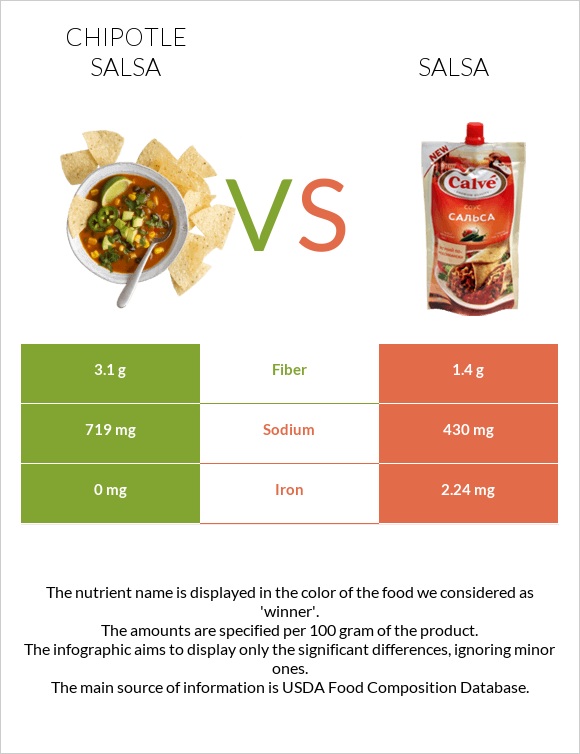 Chipotle salsa vs Սալսա սոուս infographic