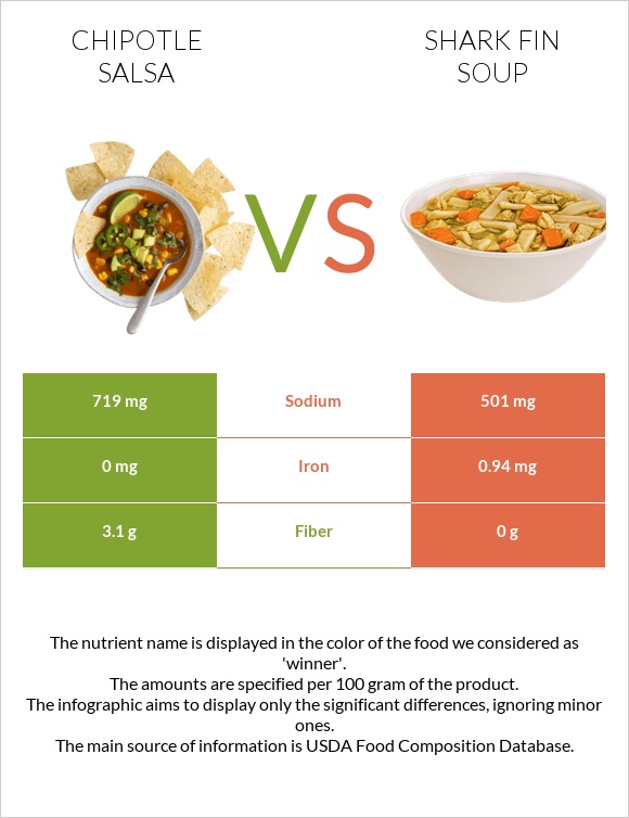 Chipotle salsa vs Shark fin soup infographic